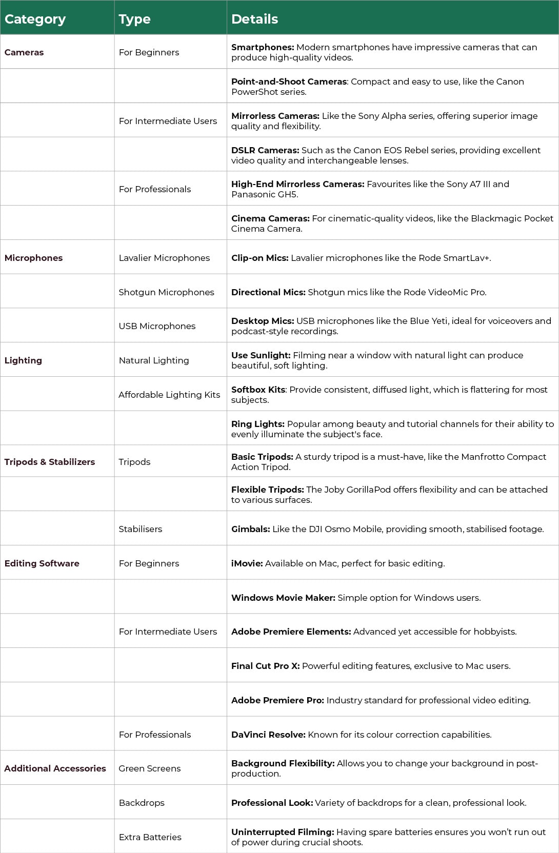 The Ultimate Kit List For Starting A Successful Youtube Channel