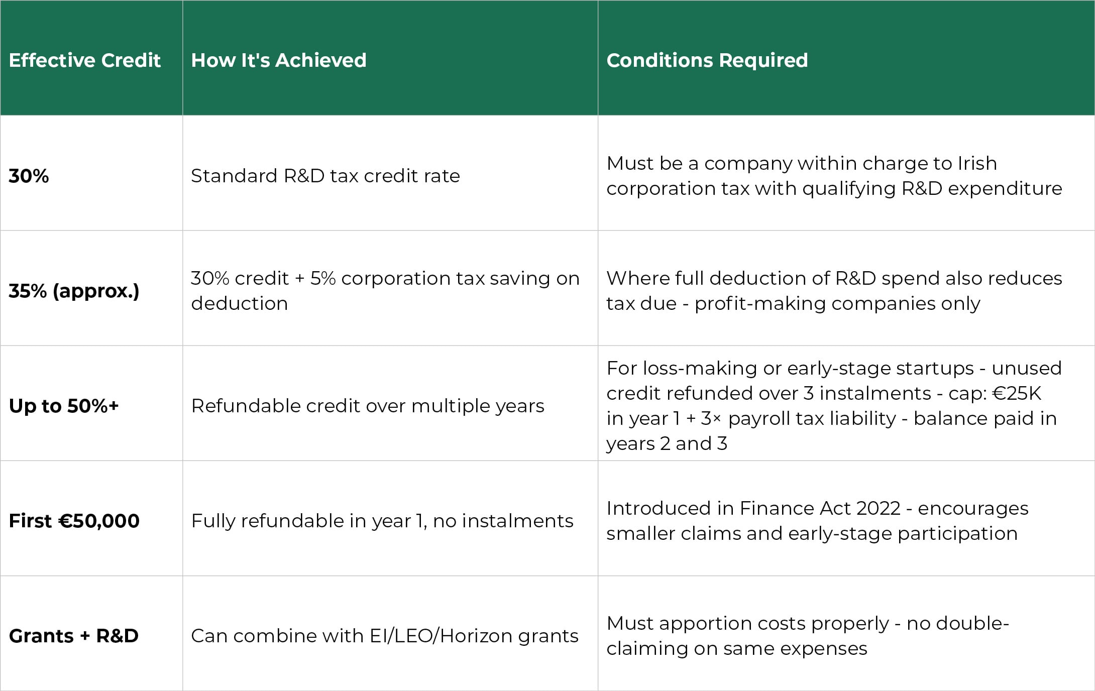 grants and r&d tax credits