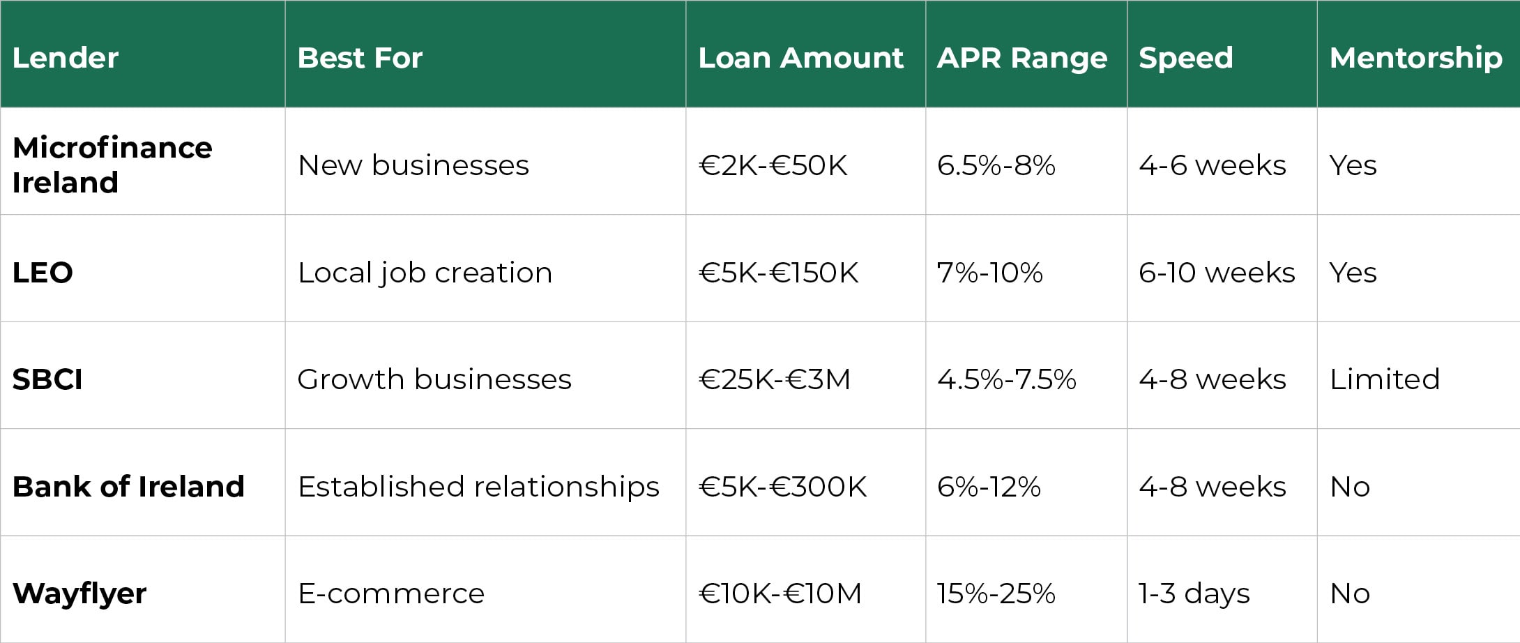 Loan Provider Comparison Table